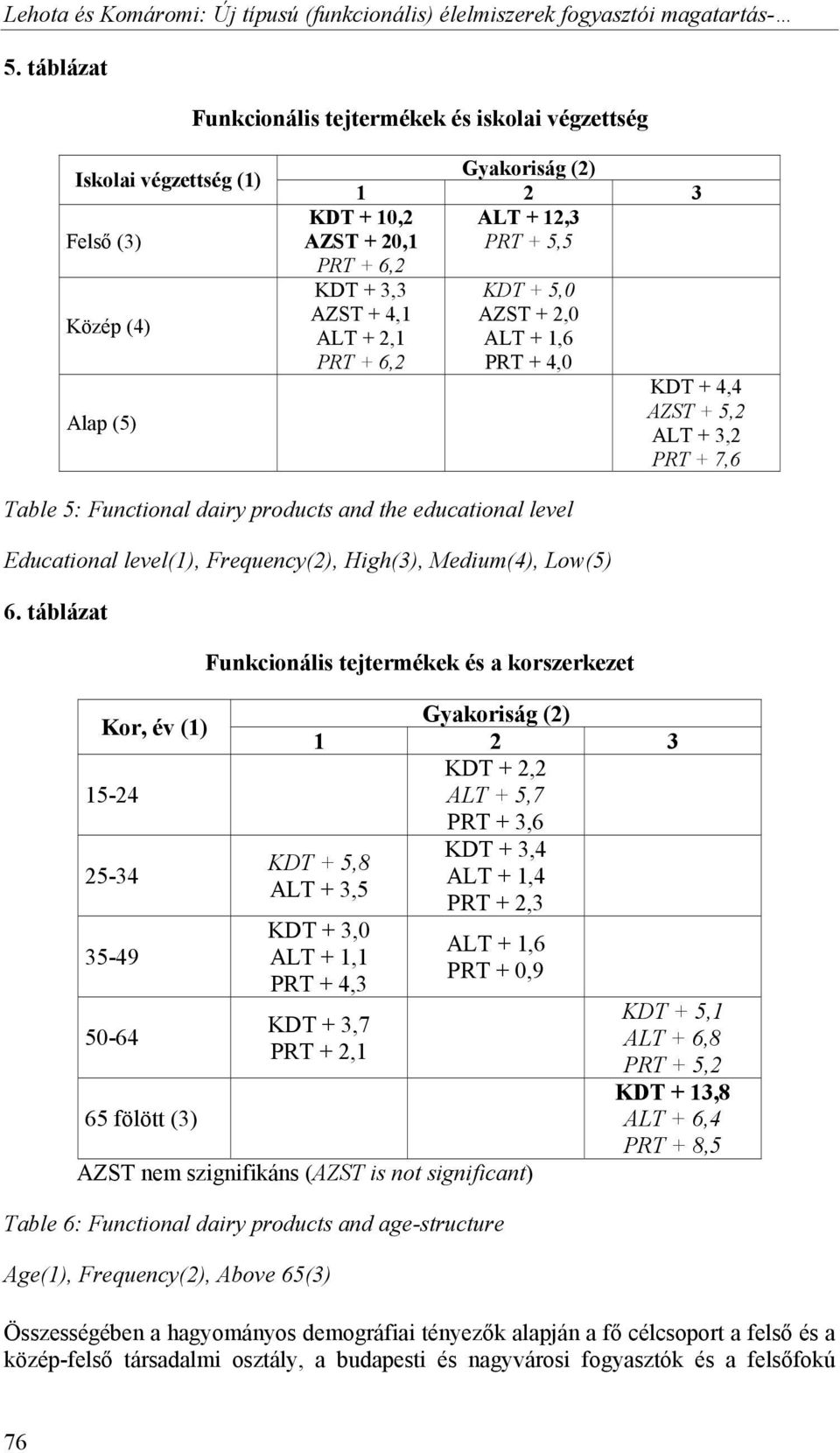 4,1 ALT + 2,1 PRT + 6,2 KDT + 5,0 AZST + 2,0 ALT + 1,6 PRT + 4,0 KDT + 4,4 AZST + 5,2 ALT + 3,2 PRT + 7,6 Table 5: Functional dairy products and the educational level Educational level(1),