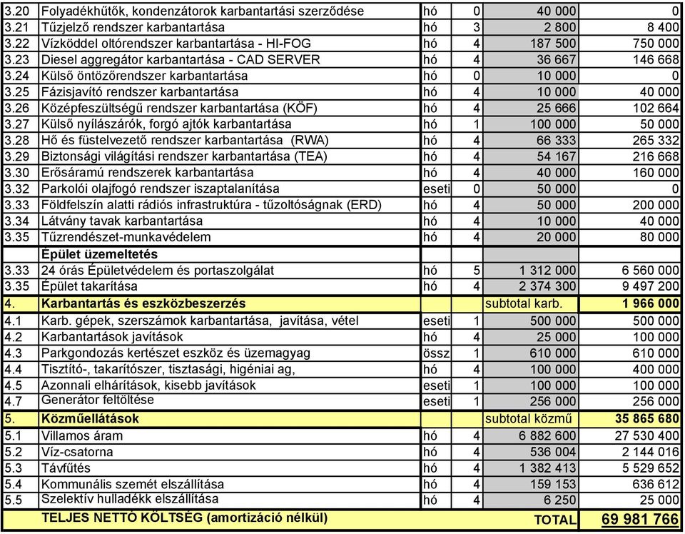 25 Fázisjavító rendszer karbantartása hó 4 10 000 40 000 3.26 Középfeszültségű rendszer karbantartása (KÖF) hó 4 25 666 102 664 3.27 Külső nyílászárók, forgó ajtók karbantartása hó 1 100 000 50 000 3.