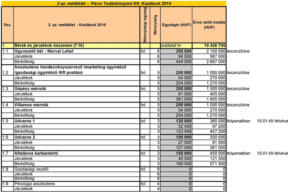 2 Asszisztens /rendezvényszervező /marketing ügyintéző /gazdasági ügyintéző /Kft postázó hó 5 200 000 1 000 000 leszerződve Járulékok 5 54 000 270 000 Bérköltség 5 254 000 1 270 000 1.