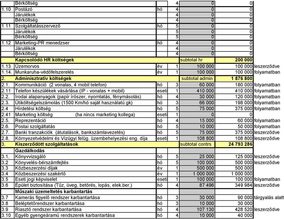 Munkaruha-védőfelszerelés év 1 100 000 100 000 folyamatban 2. Adminisztratív költségek subtotal admin 1 876 800 2.1. Kommunikáció (2 vonalas, 4 mobil telefon) hó 3 60 000 180 000 folyamatban 2.