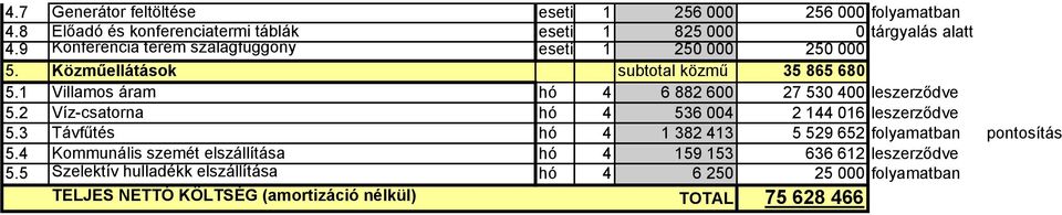 1 Villamos áram hó 4 6 882 600 27 530 400 leszerződve 5.2 Víz-csatorna hó 4 536 004 2 144 016 leszerződve 5.