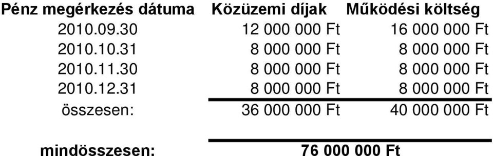 10.31 8 000 000 Ft 8 000 000 Ft 2010.11.