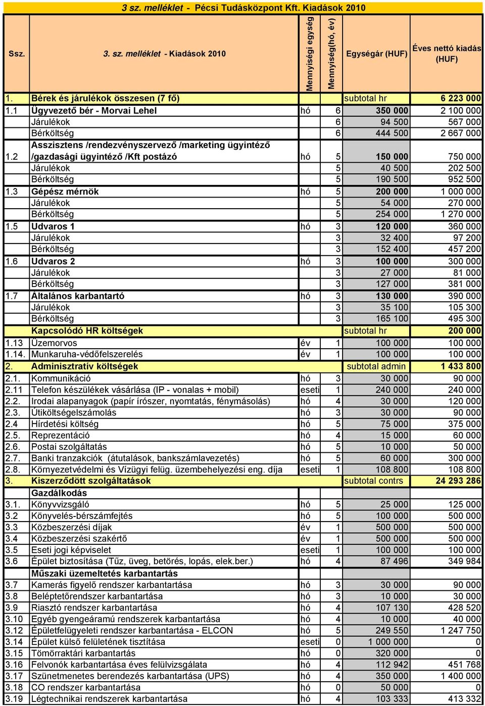 2 Asszisztens /rendezvényszervező /marketing ügyintéző /gazdasági ügyintéző /Kft postázó hó 5 150 000 750 000 Járulékok 5 40 500 202 500 Bérköltség 5 190 500 952 500 1.