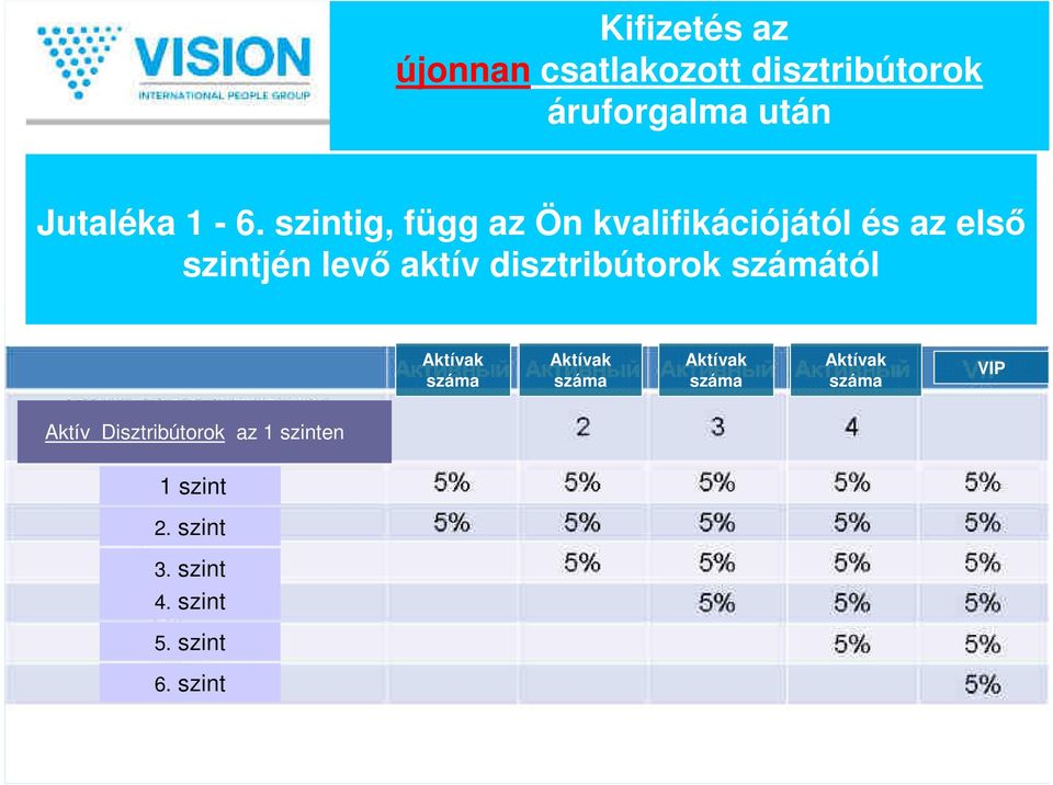 szintig, függ az Ön kvalifikációjától és az első szintjén levő