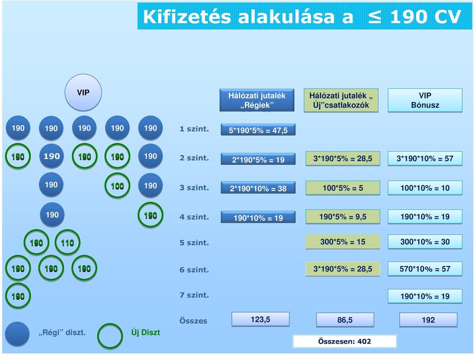 2**10% = 38 100* = 5 100*10% = 10 4 szint. *10% = 19 * = 9,5 *10% = 19 110 5 szint.