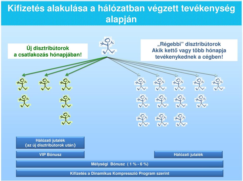 Régebbi disztribútorok Akik kettő vagy több hónapja tevékenykednek a cégben!