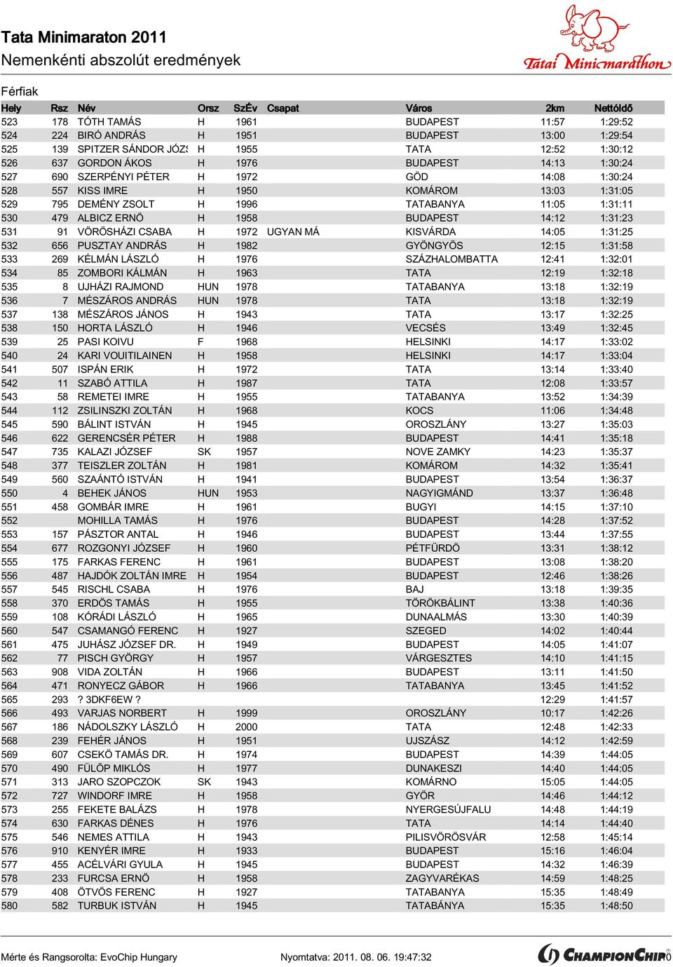 1:31:23 531 91 VÖRÖSHÁZI CSABA H 1972 UGYAN MÁ KISVÁRDA 14:05 1:31:25 532 656 PUSZTAY ANDRÁS H 1982 GYÖNGYÖS 12:15 1:31:58 533 269 KÉLMÁN LÁSZLÓ H 1976 SZÁZHALOMBATTA 12:41 1:32:01 534 85 ZOMBORI