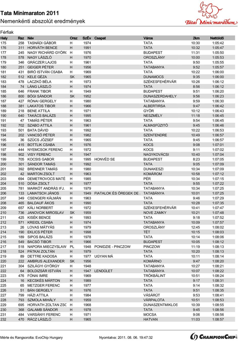 1:06:00 183 478 LACZKÓ BÉLA H 1973 SZÉKESFEHÉRVÁR 10:26 1:06:12 184 74 LÁNG LÁSZLÓ H 1974 TATA 8:56 1:06:12 185 646 FRANK TIBOR H 1949 BUDAPEST 9:51 1:06:20 186 800 BÖGI SÁNDOR SK 1952 DUNASZERDAHELY