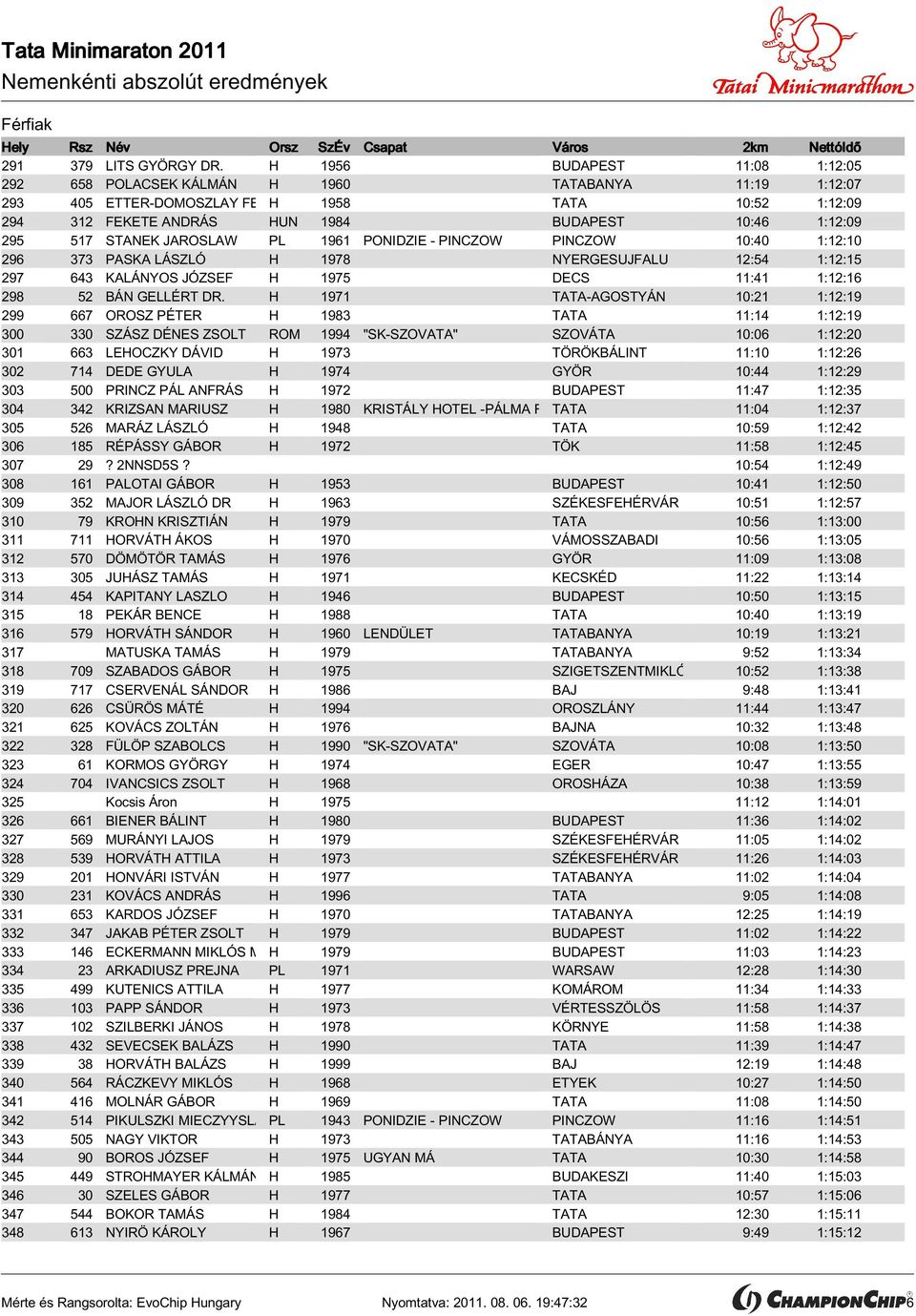 517 STANEK JAROSLAW PL 1961 PONIDZIE - PINCZOW PINCZOW 10:40 1:12:10 296 373 PASKA LÁSZLÓ H 1978 NYERGESUJFALU 12:54 1:12:15 297 643 KALÁNYOS JÓZSEF H 1975 DECS 11:41 1:12:16 298 52 BÁN GELLÉRT DR.