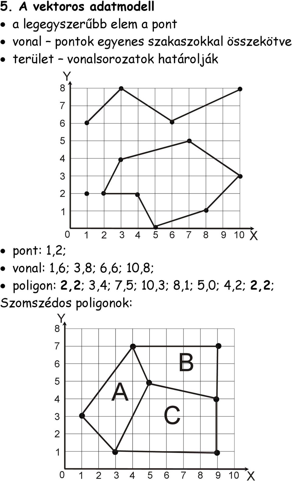 4 5 6 7 8 9 10 X pont: 1,2; vonal: 1,6; 3,8; 6,6; 10,8; poligon: 2,2; 3,4; 7,5;