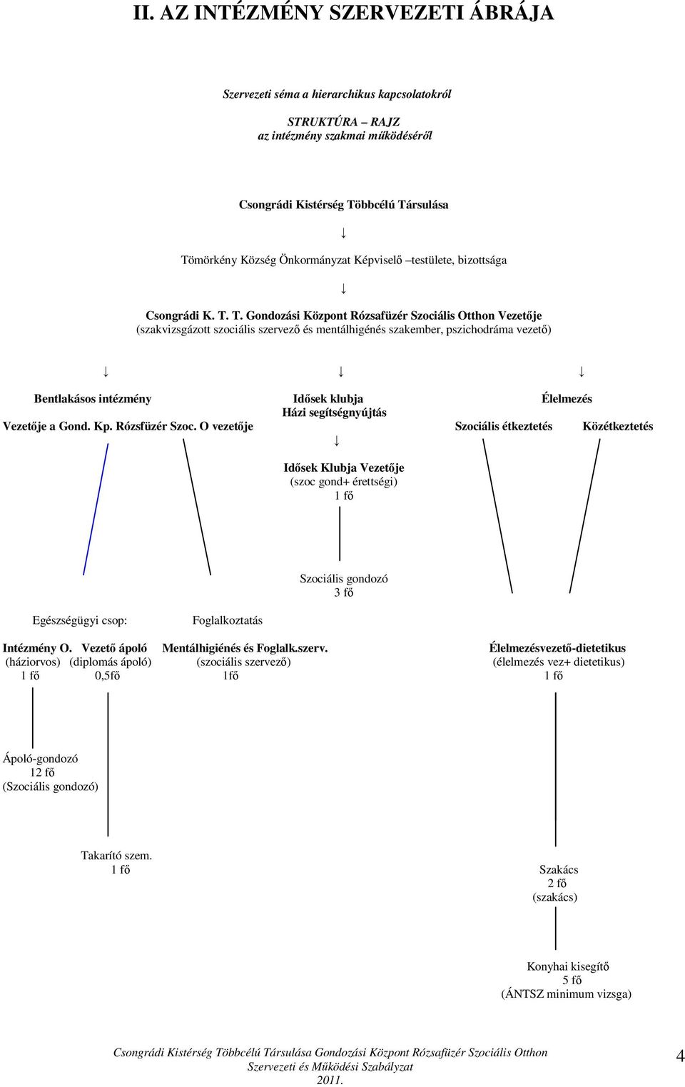 T. Gondozási Központ Rózsafüzér Szociális Otthon Vezetője (szakvizsgázott szociális szervező és mentálhigénés szakember, pszichodráma vezető) Bentlakásos intézmény Idősek klubja Élelmezés Házi