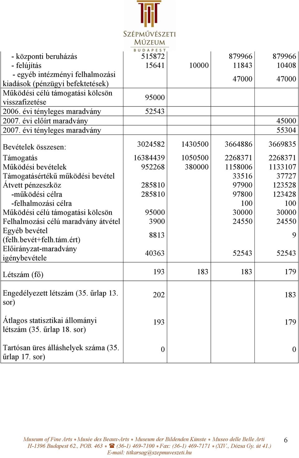 évi tényleges maradvány 55304 Bevételek összesen: 3024582 1430500 3664886 3669835 Támogatás 16384439 1050500 2268371 2268371 Működési bevételek 952268 380000 1158006 1133107 Támogatásértékű működési