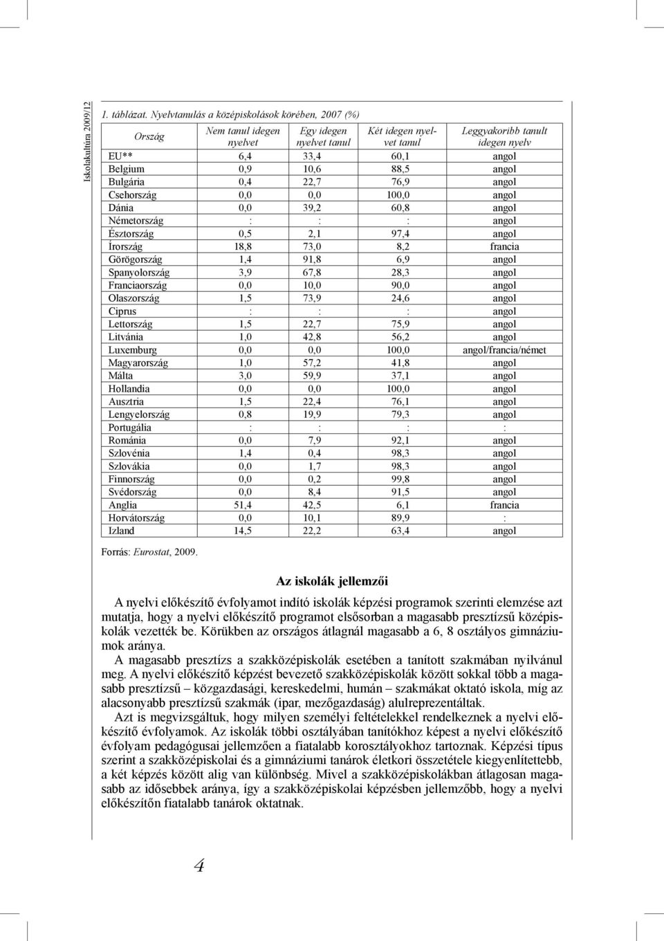 10,6 88,5 angol Bulgária 0,4 22,7 76,9 angol Csehország 0,0 0,0 100,0 angol Dánia 0,0 39,2 60,8 angol Németország : : : angol Észtország 0,5 2,1 97,4 angol Írország 18,8 73,0 8,2 francia Görögország