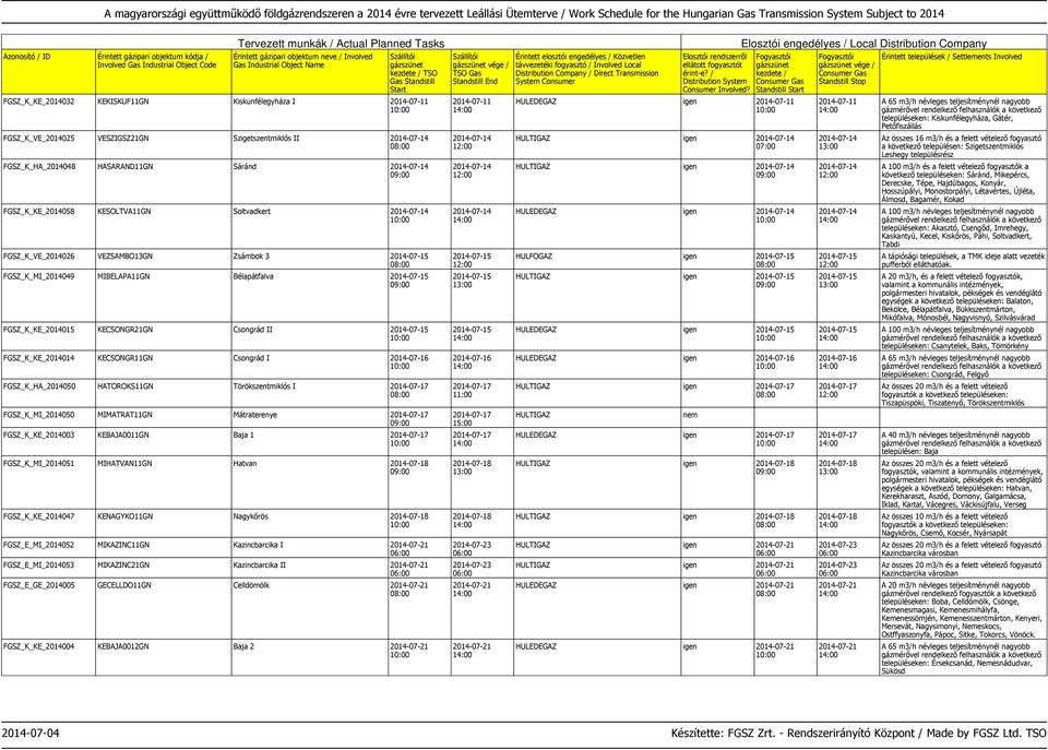 FGSZ_K_KE_2014014 KECSONGR11GN Csongrád I 2014-07-16 FGSZ_K_HA_2014050 HATOROKS11GN Törökszentmiklós I 2014-07-17 FGSZ_K_MI_2014050 MIMATRAT11GN Mátraterenye 2014-07-17 FGSZ_K_KE_2014003 KEBAJA0011GN