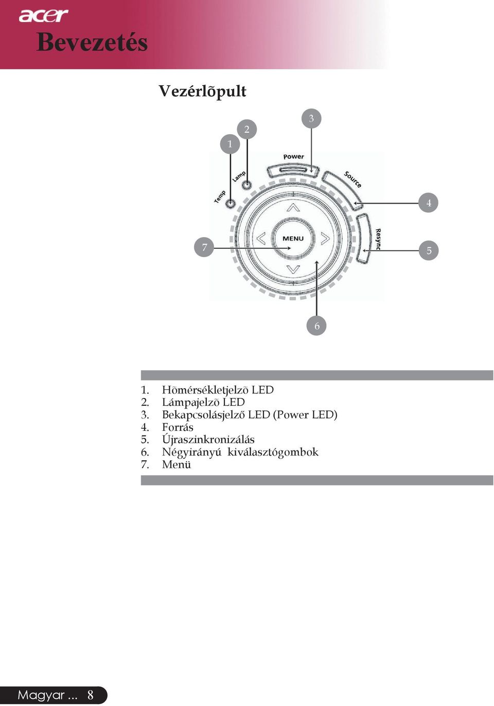 Bekapcsolásjelző LED (Power LED) 4. Forrás 5.