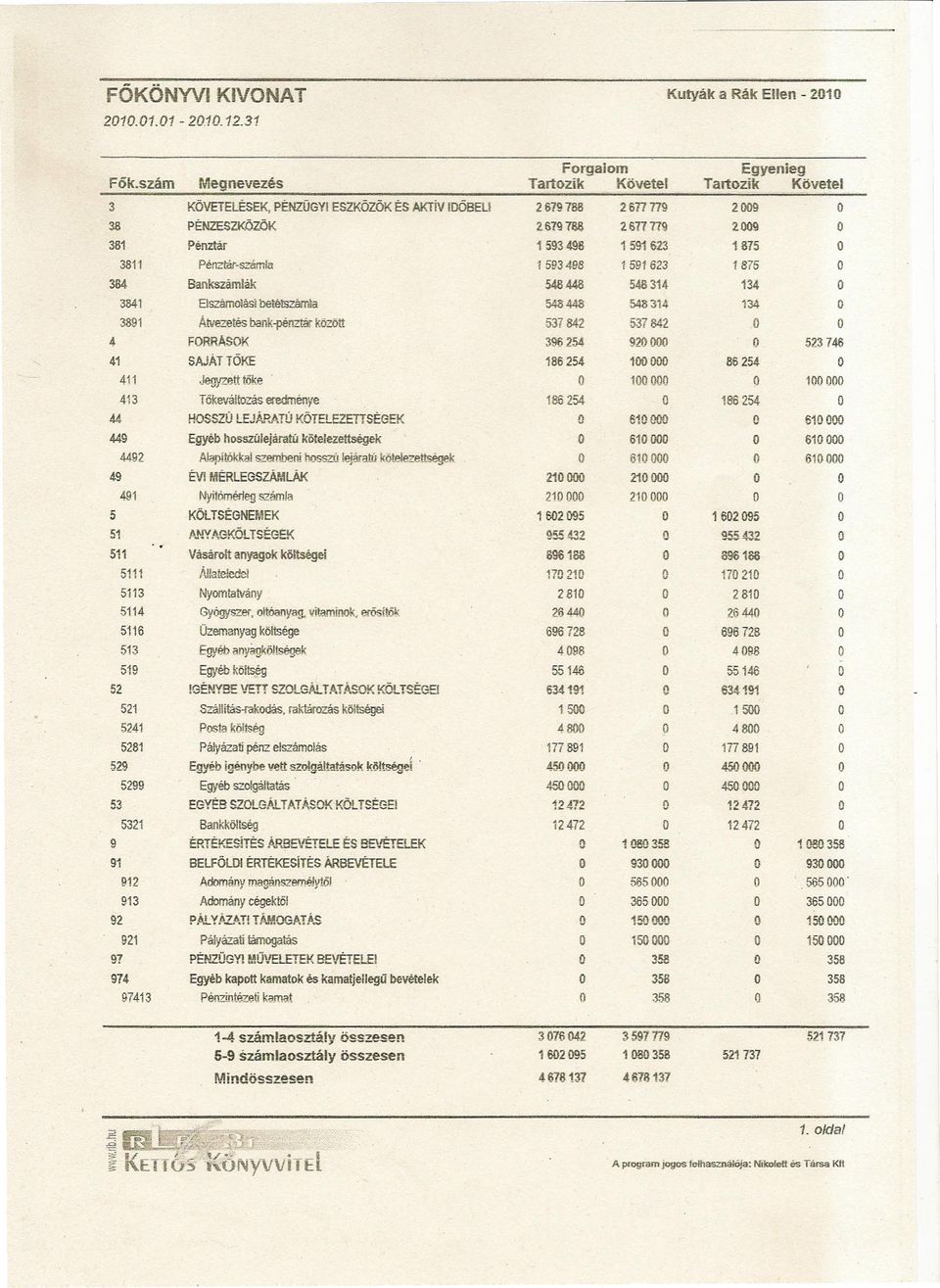 Pénztárszámla 593498 59623 875 O 384 Bankszámlák 548448 548 34 34 O 384 Elszámolás betétszámla 548448 54834 34 O 389 Átvezetés bankpénztár között 537842 537842 O O 4 FORR.