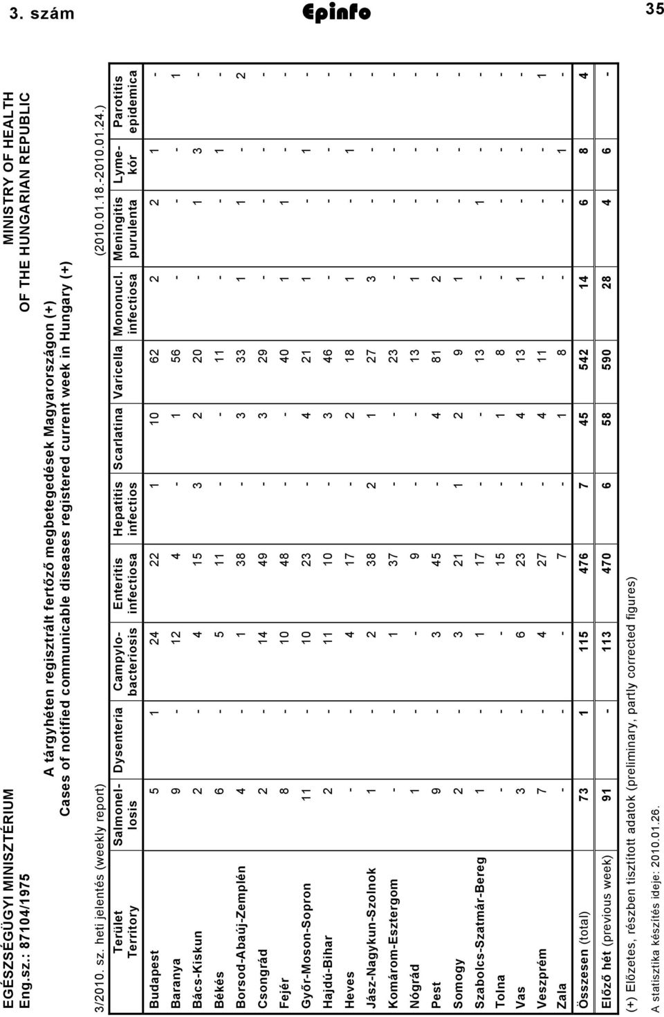 infectiosa Meningitis purulenta Parotitis epidemica Budapest 5 0 6 Baranya 9 56 BácsKiskun 5 0 Békés 6 5 BorsodAbaújZemplén 8 Csongrád 9 9 Fejér 8 0 8 0 GyőrMosonSopron 0 HajdúBihar 0 6 Heves 7 8