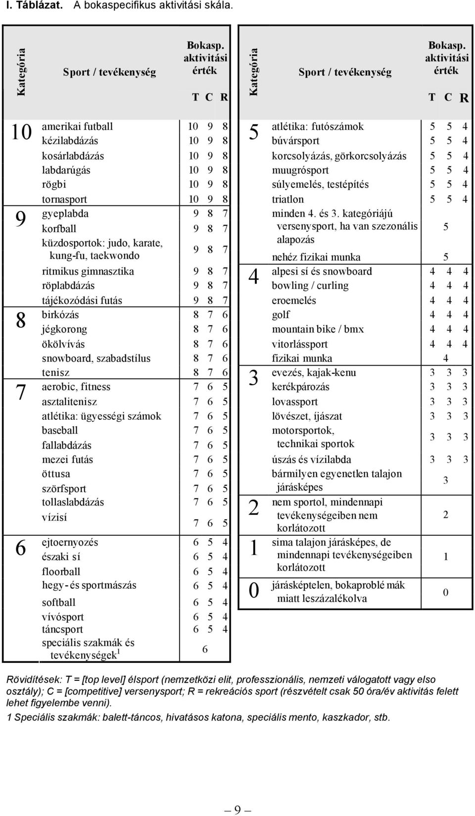 muugrósport 5 5 4 rögbi 10 9 8 súlyemelés, testépítés 5 5 4 tornasport 10 9 8 triatlon 5 5 4 gyeplabda 9 8 7 minden 4. és 3.