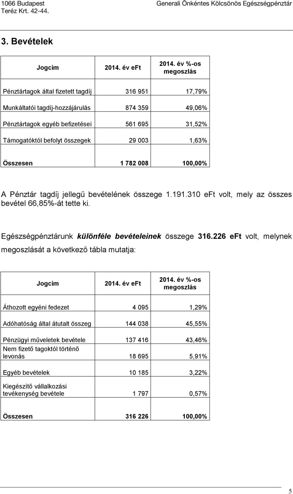 1,63% Összesen 1 782 008 100,00% A Pénztár tagdíj jellegű bevételének összege 1.191.310 eft volt, mely az összes bevétel 66,85%-át tette ki. Egészségpénztárunk különféle bevételeinek összege 316.