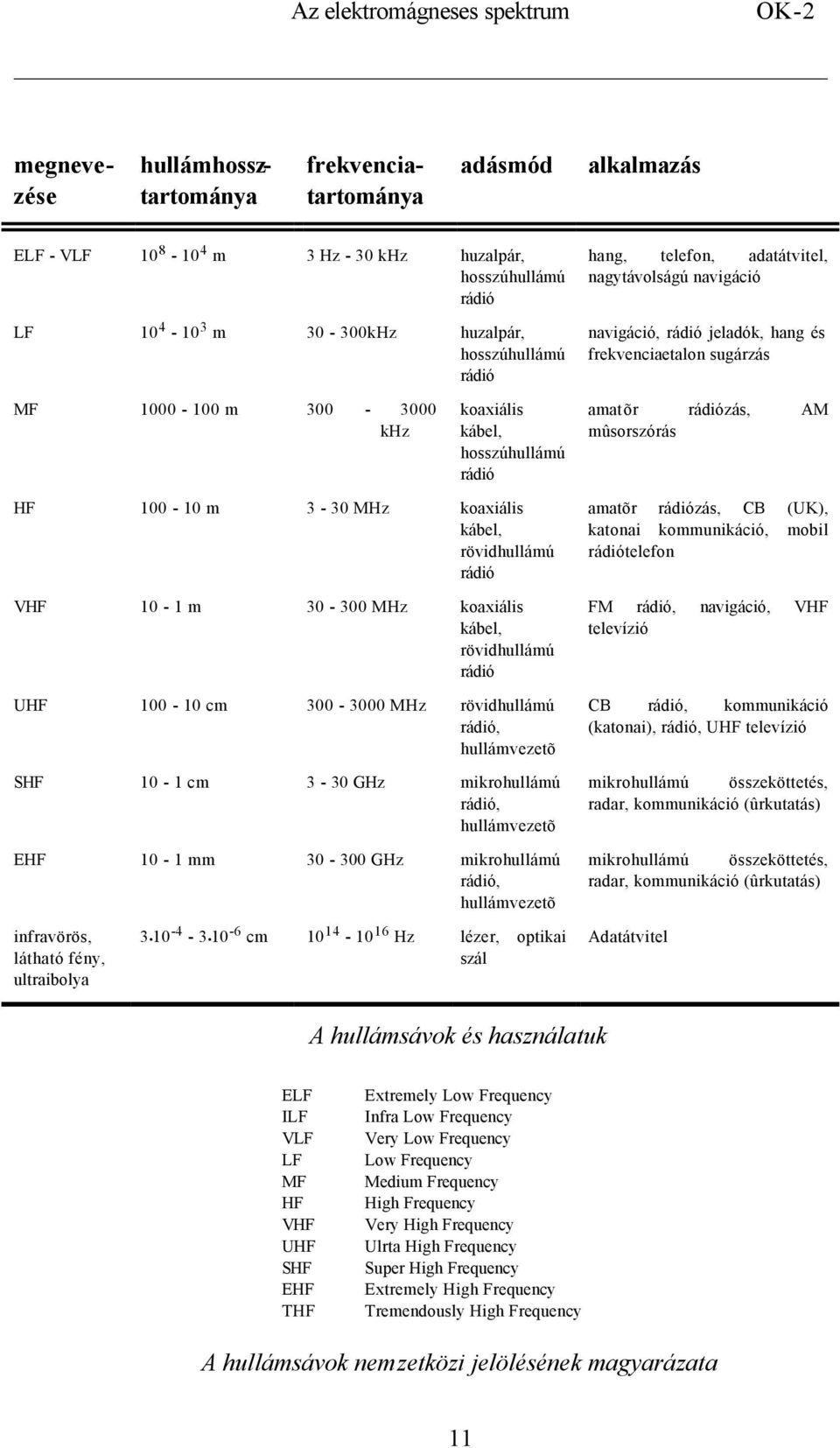 mûsorszórás HF 100-10 m 3-30 MHz koaxiális kábel, rövidhullámú rádió VHF 10-1 m 30-300 MHz koaxiális kábel, rövidhullámú rádió UHF 100-10 cm 300-3000 MHz rövidhullámú rádió, hullámvezetõ SHF 10-1 cm