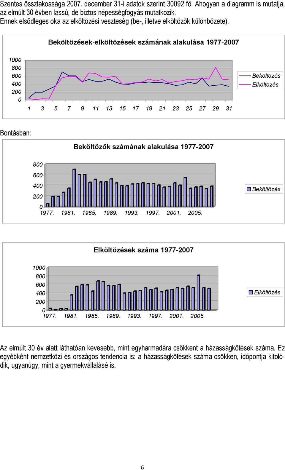 Beköltözések-elköltözések számának alakulása 1977-2007 1000 800 600 400 200 0 1 3 5 7 9 11 13 15 17 19 21 23 25 27 29 31 Beköltözés Elköltözés Bontásban: Beköltözők számának alakulása 1977-2007 800