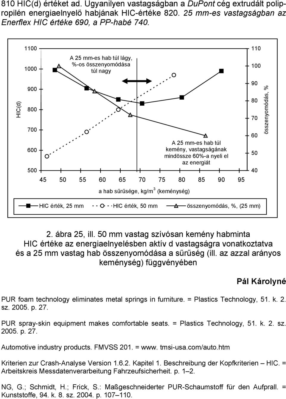 80 85 90 95 90 80 70 60 50 40 összenyomódás, % a hab sűrűsége, kg/m 3 (keménység) HIC érték, 25 mm HIC érték, 50 mm összenyomódás, %, (25 mm) 2. ábra 25, ill.