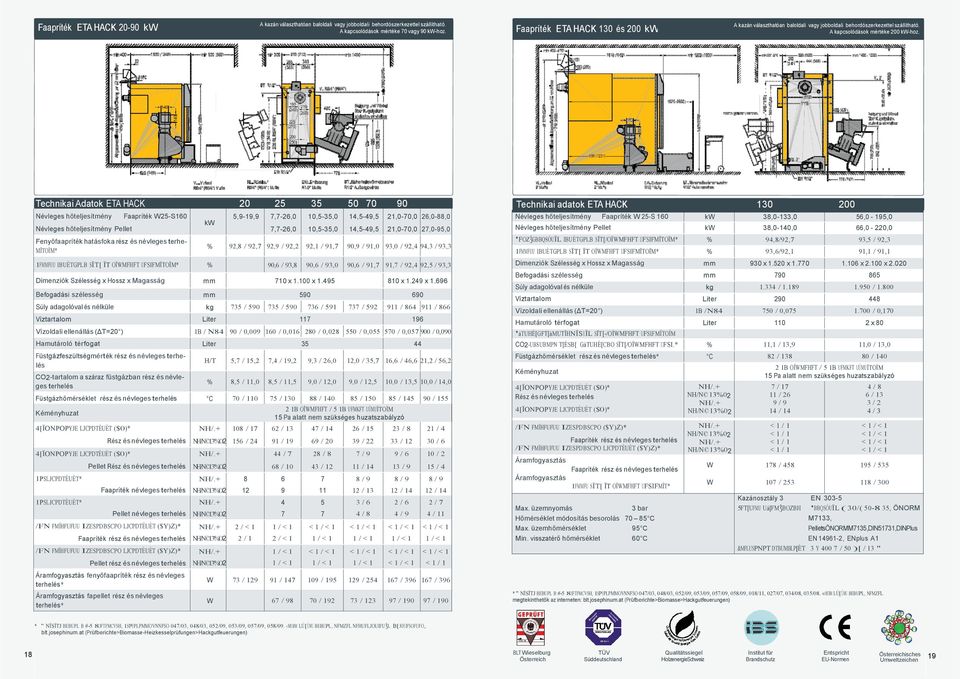 Muffe Muffe Technikai Adatok ETA HACK 20 25 35 50 0 90 Technikai adatok ETA HACK 130 200 Névleges hőteljesítmény Faapríték W25-S160 Névleges hőteljesítmény Pellet Fenyőfaapríték hatásfoka rész és