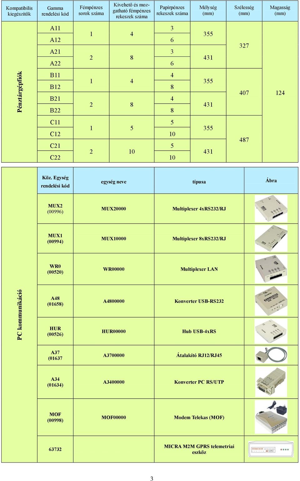 Egység egység neve típusa Ábra MUX2 (00996) MUX20000 Multiplexer 4xRS232/RJ MUX1 (00994) MUX10000 Multiplexer 8xRS232/RJ WR0 (00520) WR00000 Multiplexer LAN PC kommunikáció A48