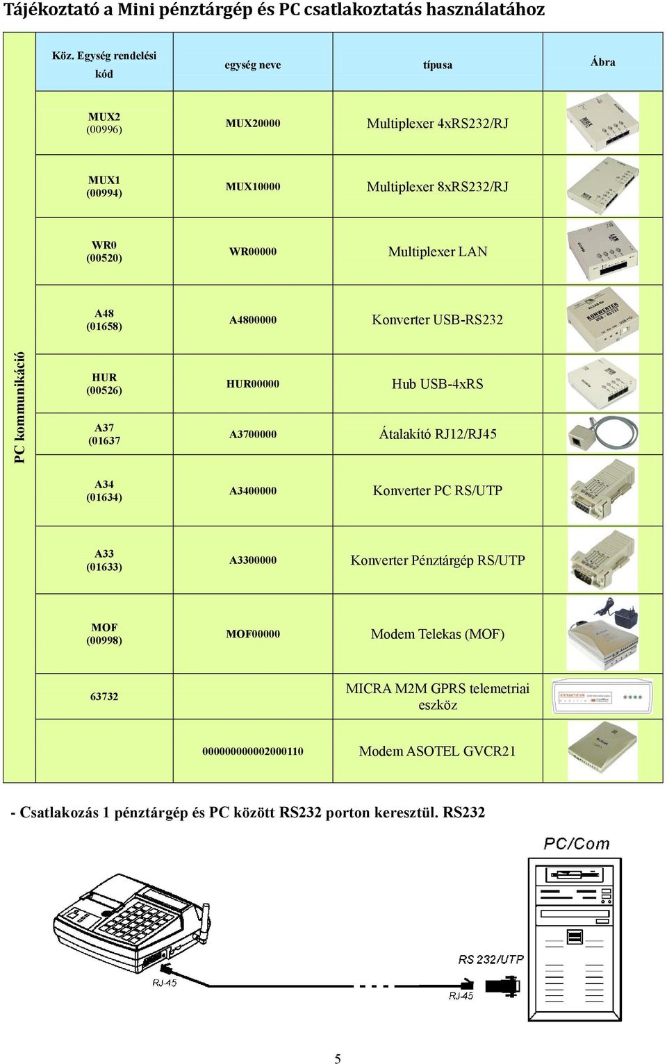 Multiplexer LAN A48 (01658) A4800000 Konverter USB-RS232 PC kommunikáció HUR (00526) A37 (01637 HUR00000 A3700000 Hub USB-4xRS Átalakító RJ12/RJ45 A34 (01634)