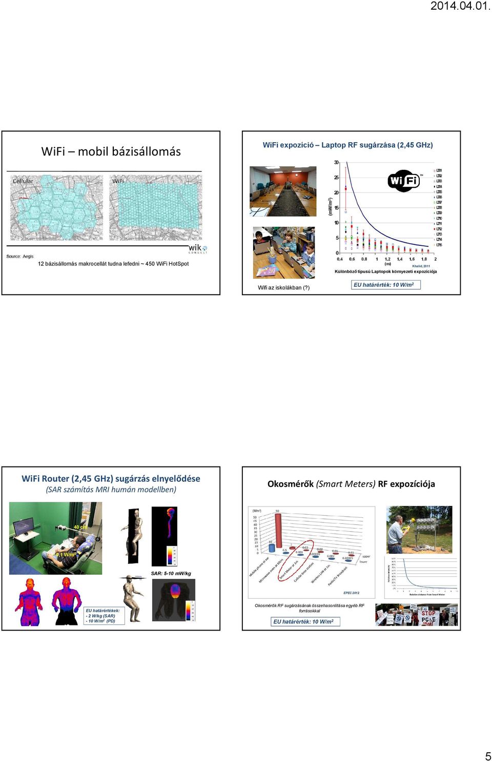 ) EU határérték: 10 W/m 2 WiFi Ruter (2,45 GHz) sugárzás elnyelődése (SAR számítás MRI humán mdellben) Oksmérők (Smart Meters) RF