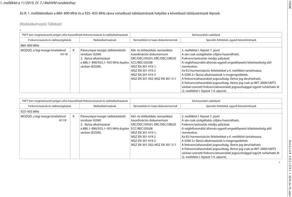 mellékletében a 880 890 MHz és a 925 935 MHz sávra vonatkozó táblázatrészek helyébe a következõ táblázatrészek lépnek: [Rádióalkalmazási Táblázat] FNFT-ben meghatározott polgári célra használható