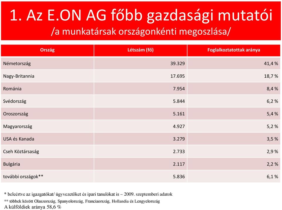 927 5,2 % USA és Kanada 3.279 3,5 % Cseh Köztársaság 2.733 2,9 % Bulgária 2.117 2,2 % további országok** 5.