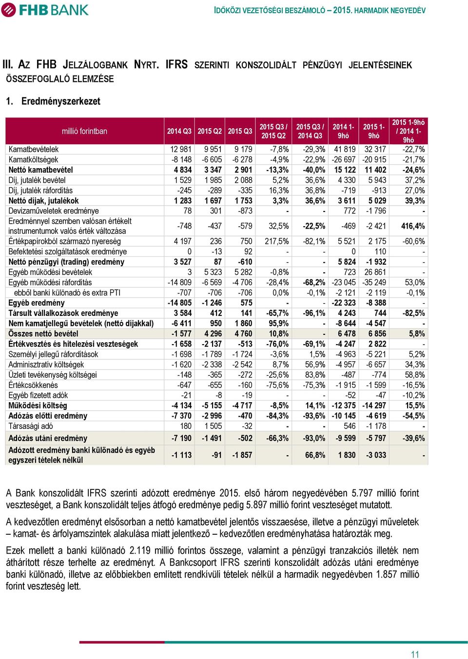 317-22,7% Kamatköltségek -8 148-6 605-6 278-4,9% -22,9% -26 697-20 915-21,7% Nettó kamatbevétel 4 834 3 347 2 901-13,3% -40,0% 15 122 11 402-24,6% Díj, jutalék bevétel 1 529 1 985 2 088 5,2% 36,6% 4