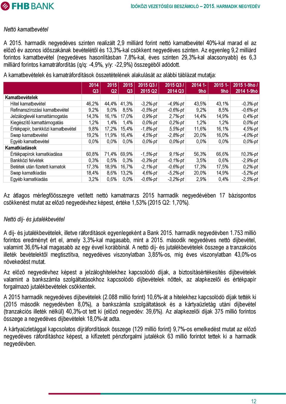 Az egyenleg 9,2 milliárd forintos kamatbevétel (negyedéves hasonlításban 7,8%-kal, éves szinten 29,3%-kal alacsonyabb) és 6,3 milliárd forintos kamatráfordítás (q/q: -4,9%, y/y: -22,9%) összegéből