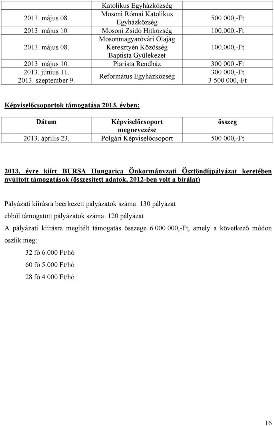 évben: Dátum Képviselőcsoport összeg megnevezése 2013. április 23. Polgári Képviselőcsoport 500 000,-Ft 2013.