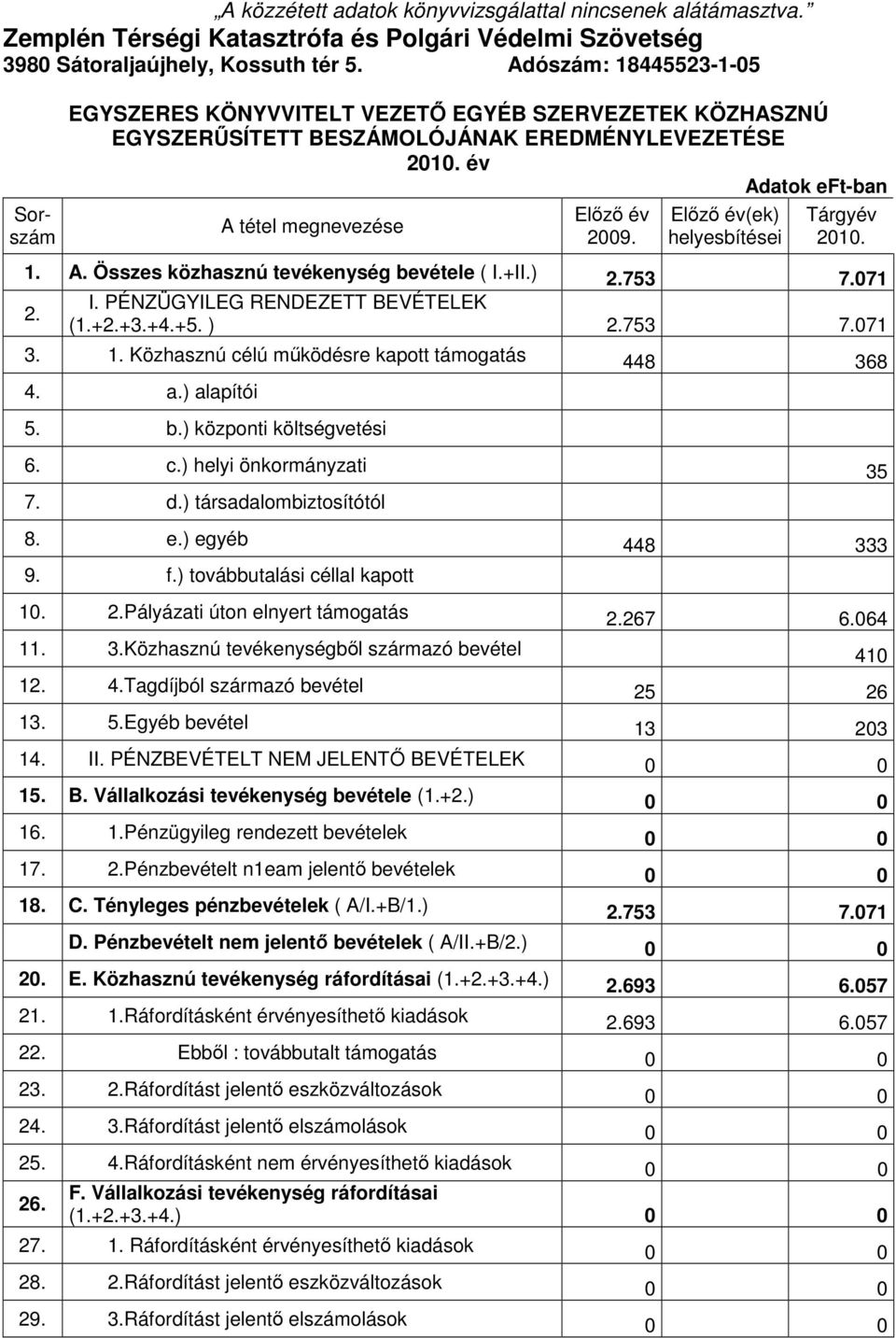 Előző év(ek) helyesbítései Tárgyév 2010. 1. A. Összes közhasznú tevékenység bevétele ( I.+II.) 2.753 7.071 I. PÉNZÜGYILEG RENDEZETT BEVÉTELEK 2. (1.+2.+3.+4.+5. ) 2.753 7.071 3. 1. Közhasznú célú működésre kapott támogatás 448 368 4.