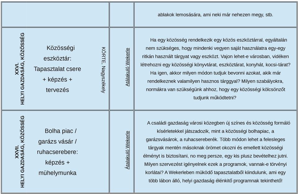 vegyen saját használatra egy-egy ritkán használt tárgyat vagy eszközt. Vajon lehet-e városban, vidéken létrehozni egy közösségi könyvtárat, eszköztárat, konyhát, kocsi-tárat?