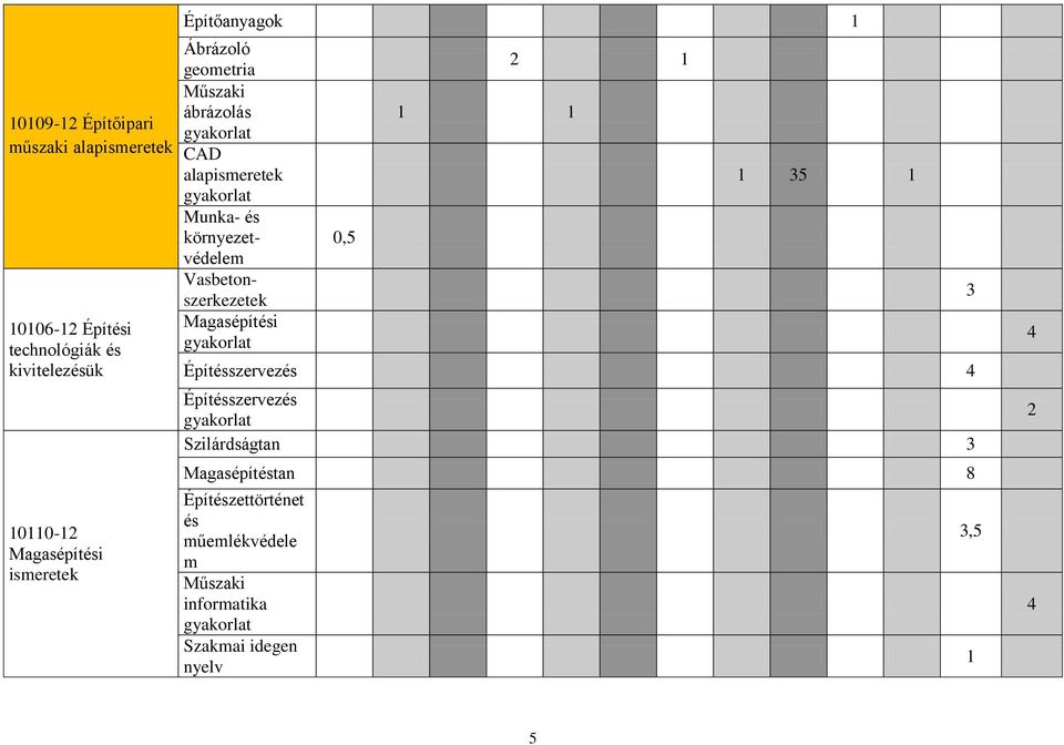 környezetvédelem Vasbetonszerkezetek Magasépítési 0,5 1 1 2 1 1 35 1 Építésszervezés 4 Építésszervezés