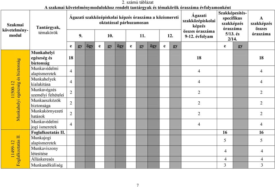 párhuzamosan 9. 10. 11. 12. Ágazati szakközépiskolai képzés összes óraszáma 9-12. évfolyam Szakmai követelménymodul Szakképesítésspecifikus szakképzés óraszáma 5/13. és 2/14.