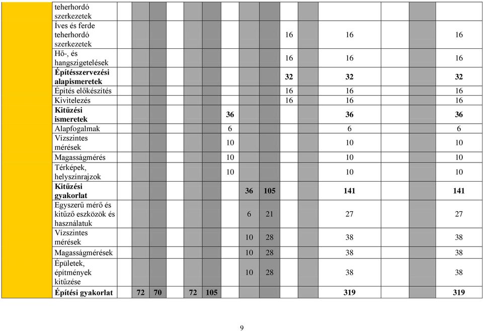 Magasságmérés 10 10 10 Térképek, helyszínrajzok 10 10 10 Kitűzési 36 105 141 141 Egyszerű mérő és kitűző eszközök és 6 21 27 27