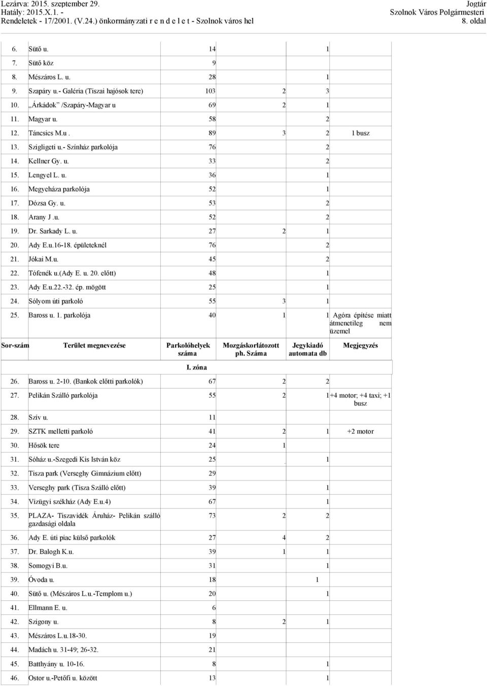 épületeknél 76 2 21. Jókai M.u. 45 2 22. Tófenék u.(ady E. u. 20. előtt) 48 1 23. Ady E.u.22.-32. ép. mögött 25 1 24. Sólyom úti parkoló 55 3 1 25. Baross u. 1. parkolója 40 1 1 Agóra építése miatt átmenetileg nem üzemel Sor-szám Terület megnevezése Parkolóhelyek száma I.