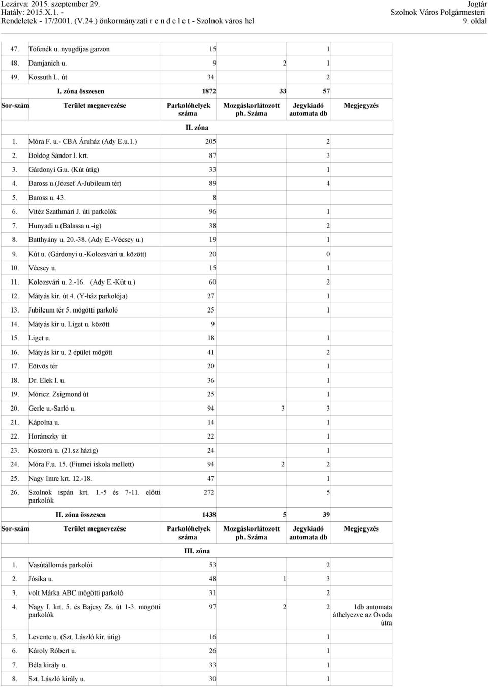 Vitéz Szathmári J. úti parkolók 96 1 7. Hunyadi u.(balassa u.-ig) 38 2 8. Batthyány u. 20.-38. (Ady E.-Vécsey u.) 19 1 9. Kút u. (Gárdonyi u.-kolozsvári u. között) 20 0 10. Vécsey u. 15 1 11.