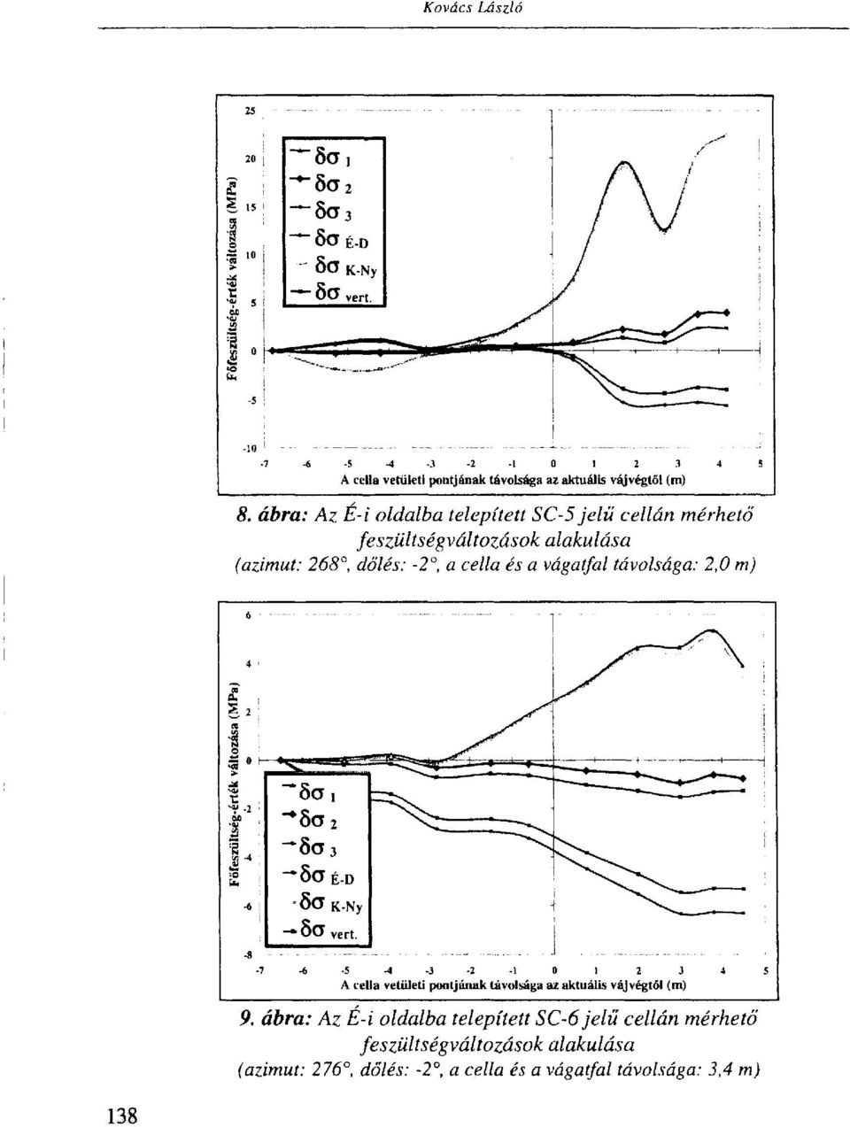 ábra: Az E-i oldalba telepített SC-5 jelű cellán mérhető feszültségváltozások alakulása (azimut: 268,