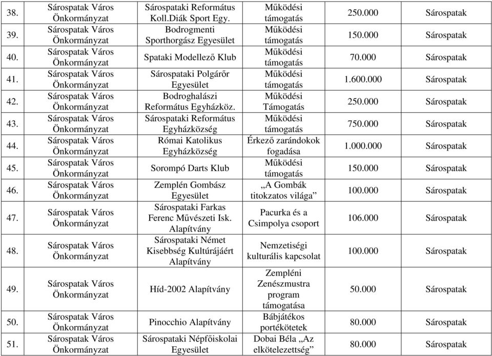 Alapítvány Német Kisebbség Kultúrájáért Alapítvány Híd-2002 Alapítvány Pinocchio Alapítvány Népfıiskolai Támogatás Érkezı zarándokok fogadása A Gombák titokzatos világa