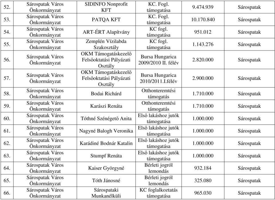 Karászi Renáta Tóthné Szénégetı Anita Nagyné Balogh Veronika Karádiné Bodnár Katalin Stumpf Renáta Kaiser Györgyné Tóth Jánosné Munkanélküli KC. Fogl. a KC. Fogl. a KC fogl.