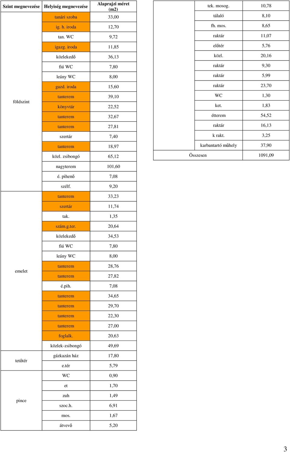 20,16 raktár 9,30 raktár 5,99 raktár 23,70 WC 1,30 ket. 1,83 étterem 54,52 raktár 16,13 k rakt. 3,25 karbantartó műhely 37,90 Összesen 1091,09 nagyterem 101,60 é. pihenő 7,08 szélf.