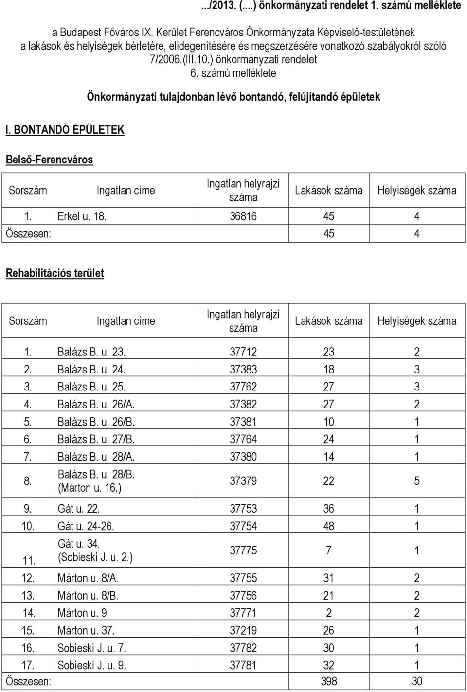 számú melléklete Önkormányzati tulajdonban lévő bontandó, felújítandó épületek I. BONTANDÓ ÉPÜLETEK Belső-Ferencváros Lakások 1. Erkel u. 18.