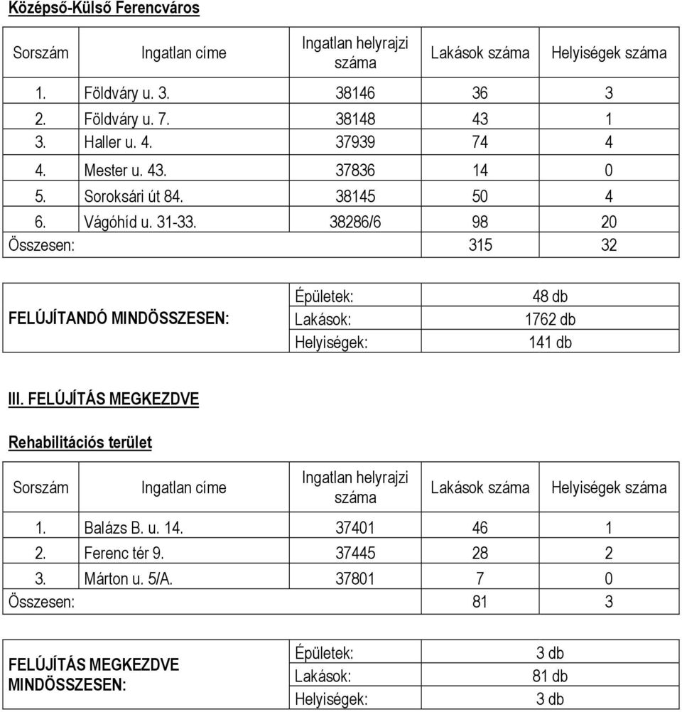 38286/6 98 20 Összesen: 315 32 FELÚJÍTANDÓ MINDÖSSZESEN: Épületek: Lakások: Helyiségek: 48 db 1762 db 141 db III.