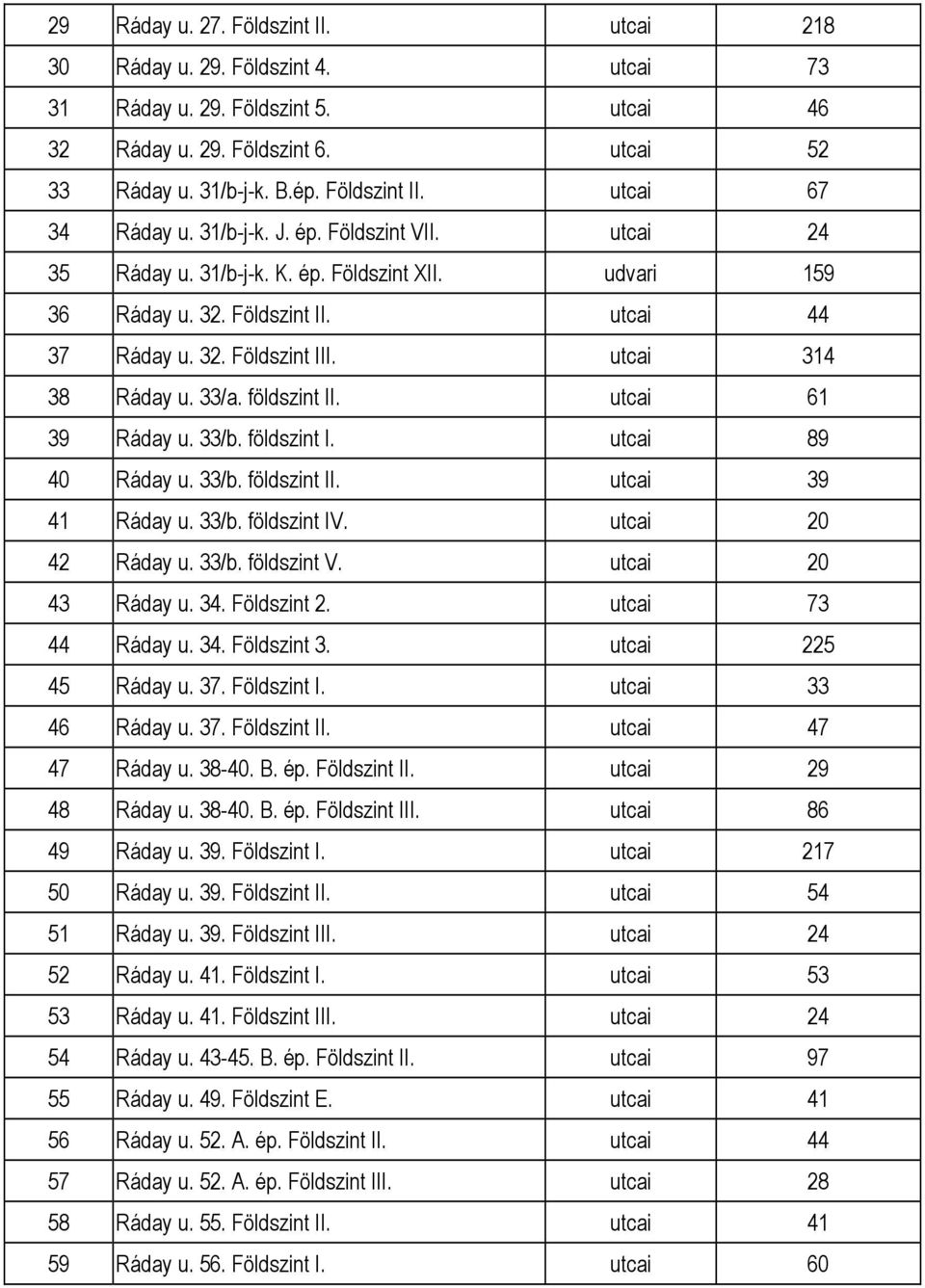 földszint II. utcai 61 39 Ráday u. 33/b. földszint I. utcai 89 40 Ráday u. 33/b. földszint II. utcai 39 41 Ráday u. 33/b. földszint IV. utcai 20 42 Ráday u. 33/b. földszint V. utcai 20 43 Ráday u. 34.