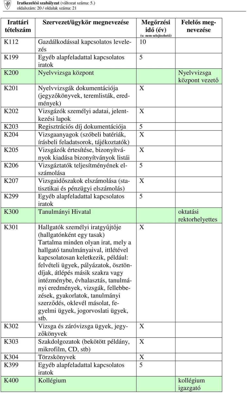 jelentkezési lapok K203 Regisztrációs díj dokumentációja 5 K204 Vizsgaanyagok (szóbeli batériák, írásbeli feladatsorok, tájékoztatók) K205 Vizsgázók értesítése, bizonyítványok kiadása bizonyítványok